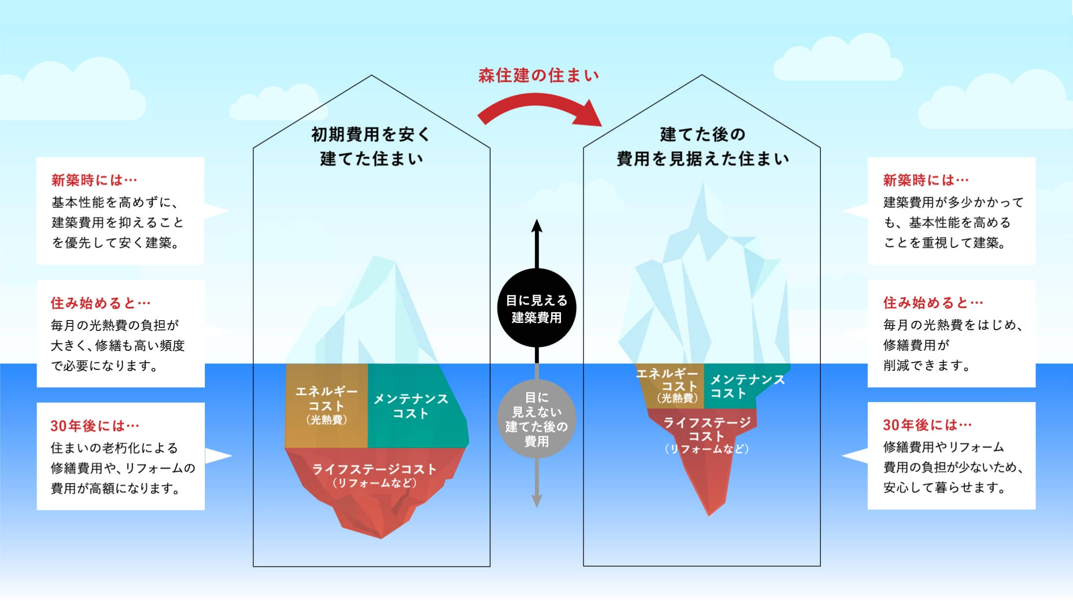 本当にお得な「住まい」はどっち？