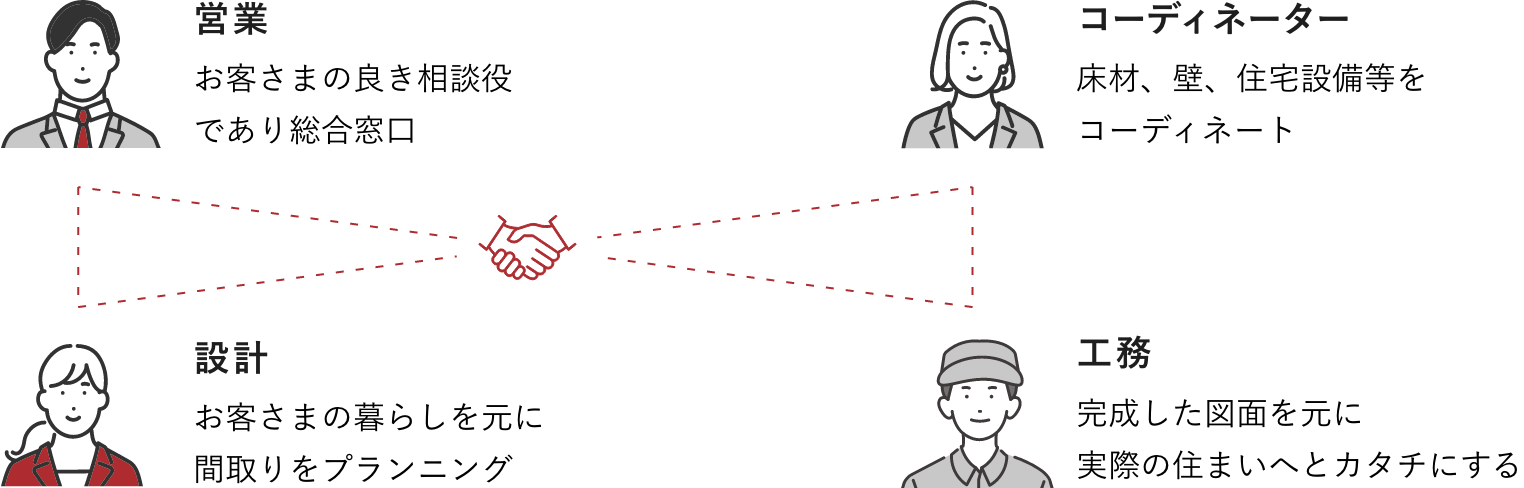 森住建では営業、設計、コーディネーター、工務それぞれのプロフェッショナルが連携して家づくりの完成からアフターフォローまで対応