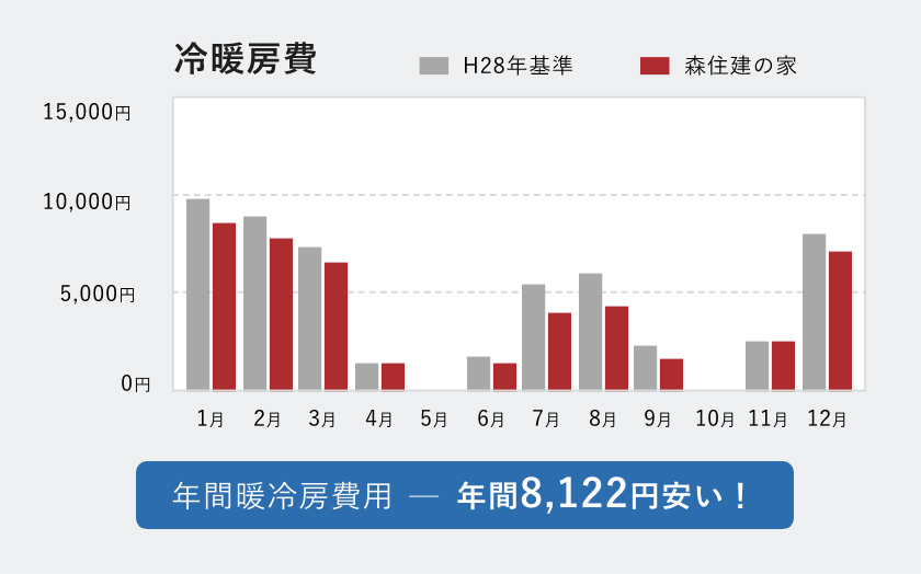 森住建住宅はH28年省エネ基準の一般住宅よりも暖房費用が年間8,112円お得